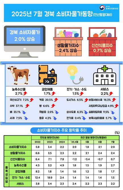 2025년 7월 경북소비자물가동향