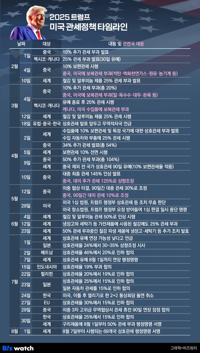 2025년 트럼프 관세정책 타임라인./그래픽=비즈워치