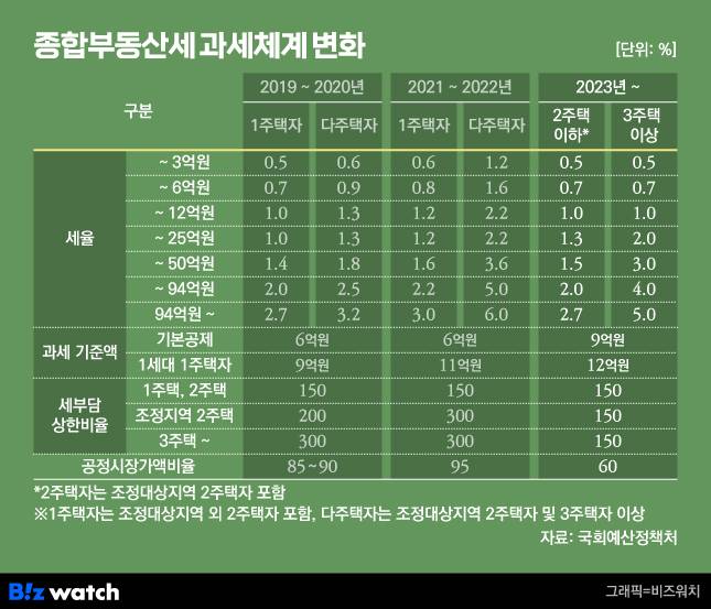 종합부동산세 과세체계 변화/그래픽=비즈워치