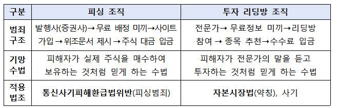 경찰이 이번에 검거한 피싱 조직은 주식을 활용했다는 점에서 기존 투자 리딩방과 유사점이 있지만 피해자가 실제 주식을 매수해 보유하는 것처럼 믿게 한다는 점에서 차이가 있다. (자료 제공=서울경찰청)