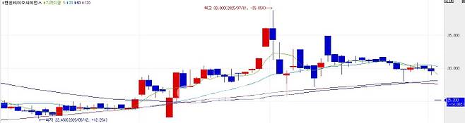 엔솔바이오사이언스 주가추이 (자료=KG제로인 엠피닥터)
