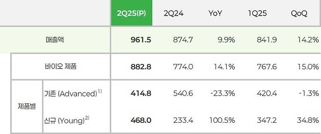 셀트리온 2분기 잠정 실적과 바이오의약품 매출 실적, 기존·신규제품 매출(단위 억원, %).(셀트리온 제공)/뉴스1