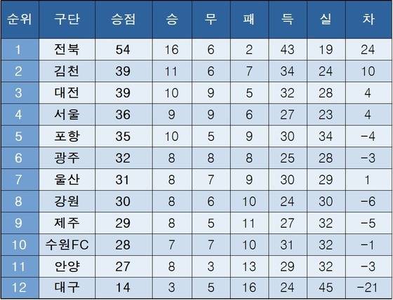 2025 K리그1 중간 순위(24라운드 현재)