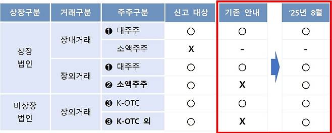 주식 양도소득세 신고안내 대상자(국세청 제공). 2025.8.5/뉴스1