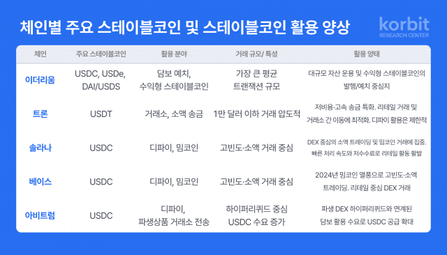 코빗 리서치센터, ‘스테이블코인의 구조적 분화’ 발간