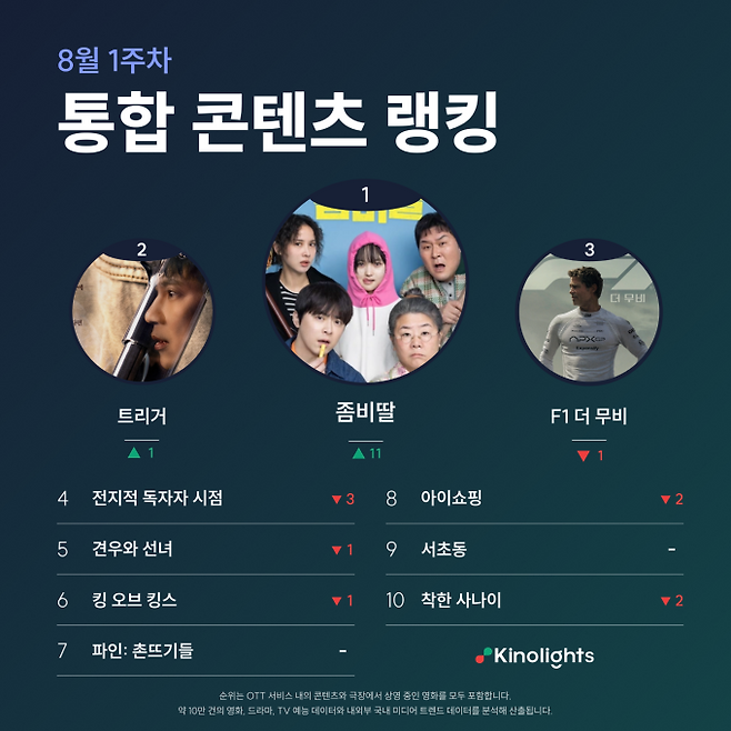 ‘좀비딸’ 콘텐츠 1위! (사진: 키노라이츠)