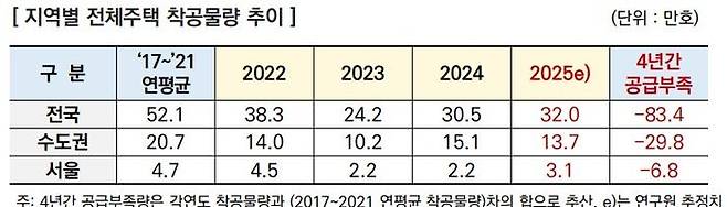주택산업연구원에 따르면 2022~2025년 착공 물량 부족문이 83만4000가구로 집계됐다.ⓒ주택산업연구원