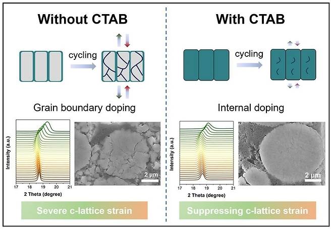 이 연구는 전기차 시장에서 저렴하고 효율적인 대안으로 주목받으며, 최근 재료과학 국제 학술지 '머티리얼즈 투데이(Materials Today)'에 게재됐다.