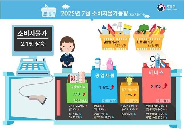 통계청 7월 소비자물가동향. 통계청 제공
