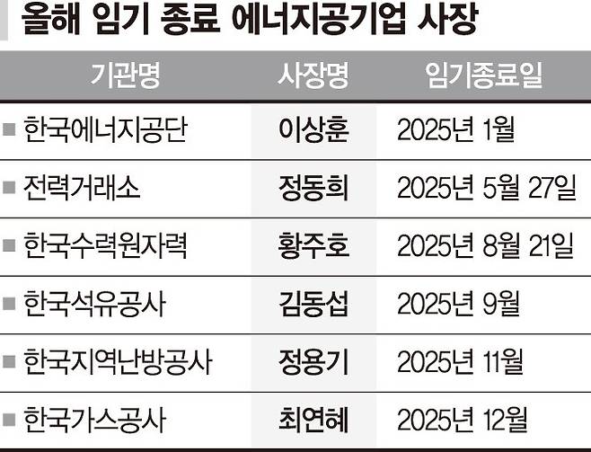 에너지 공기업 빅4 수장 올해 임기 만료… 후임 인선