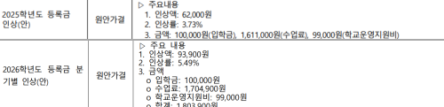 지난해 9월(위쪽)과 올해 7월 휘문고 학교운영위원회에서 이듬해 등록금 인상안이 원안대로 가결됐다. 총 180만 원에 달하는 수업료와 학교운영지원비는 분기에 한 번 납입해야 한다.
