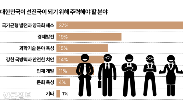 대한민국이 선진국이 되기 위해 주력해야 할 분야. 그래픽=김대훈 기자