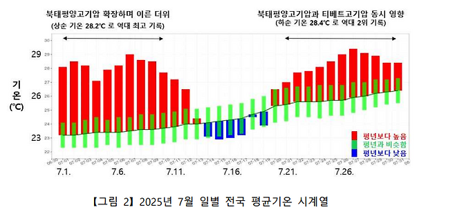 자료 : 기상청