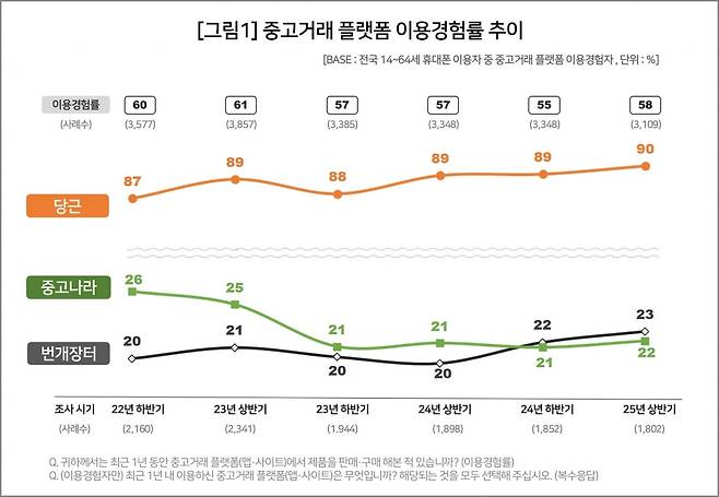 중고거래 플랫폼 이용경험률 추이. 사진=컨슈머인사이트