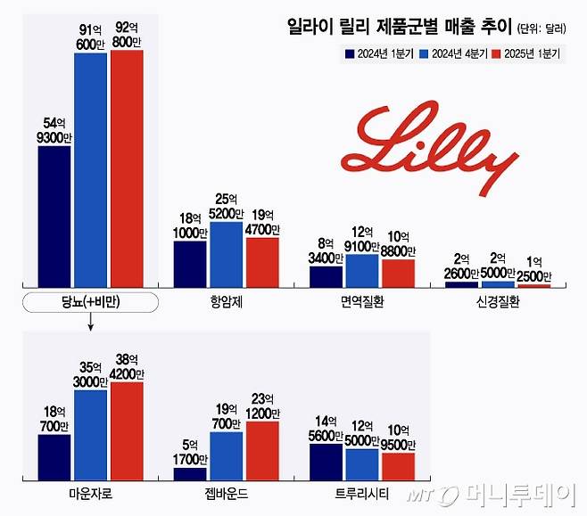 일라이 릴리 제품군별 매출 추이/디자인=윤선정