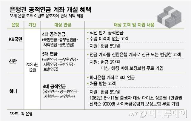 은행권 공적연금 계좌 개설 혜택/그래픽=최헌정