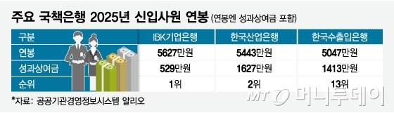 주요 국책은행 2025년 신입사원 연봉/그래픽=임종철