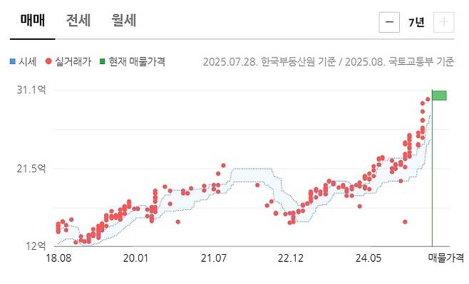 잠실엘스 전용 84㎡ 실거래가 7년간 추이 [네이버 부동산]