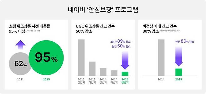 [서울=뉴시스] 네이버는 '안심보장' 프로그램을 커뮤니티 기반 이용자 창작 콘텐츠(UGC) 영역으로 확대했다고 5일 밝혔다. 2025.08.05. (사진=네이버 제공) *재판매 및 DB 금지