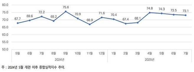 [서울=뉴시스] 7월 건설기업 종합실적지수 추이. (그래픽=한국건설산업연구원 제공) 2025.08.05. photo@newsis.com *재판매 및 DB 금지