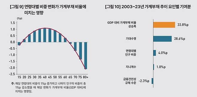 [세종=뉴시스] 2003년부터 2023년까지 20년간 한국 GDP 대비 가계부채비율 상승폭 33.8%p 중 84.6%에 해당하는 28.6%p는 기대수명 증가에 기인했다고 설명했다. 증가폭의 11.8%를 차지한 4.0%p는 연령대별 인구구성 변화에 의거한다. (자료 = 한국개발연구원 제공) 2025.08.05.  *재판매 및 DB 금지