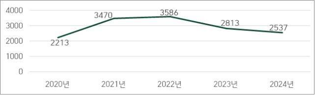 [세종=뉴시스]최근 5년간 연도별 리콜 건수 추이다.(사진=공정위 제공) *재판매 및 DB 금지