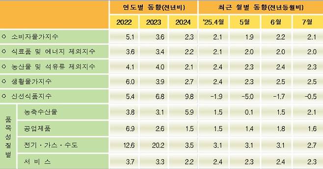 통계청 제공