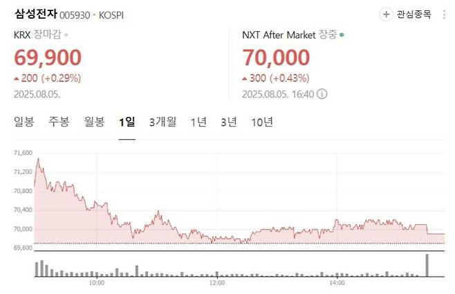 5일 코스피 장 종료 후 삼성전자 주가. 네이버 홈페이지 캡처&nbsp;