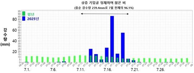 2025년 7월 일별 강수량. [기상청 제공. 재판매 및 DB 금지]