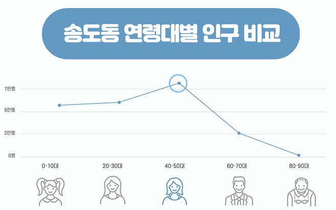 ▲&nbsp;송도동 연령대별 인구 비교.&nbsp;
