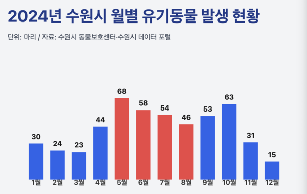 2024년 수원시 월별 유기동물 발생 현황. [자료=수원시 동물보호센터·수원시 데이터 포털, 제작=김지호 기자]