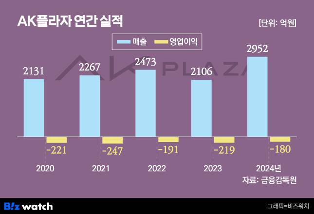 그래픽=비즈워치