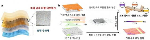 접힘 위치 방향의 실시간 재설정을 통한 형상 프로그래밍 로봇 종이(로봇시트) 개요.(자료=KAIST)