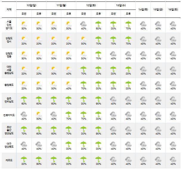 ⓒ기상청: 다음주날씨, 주간날씨, 주간예보, 중기예보