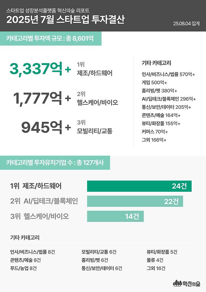 혁신의숲 7월 스타트업 투자결산. /마크앤컴퍼니 제공