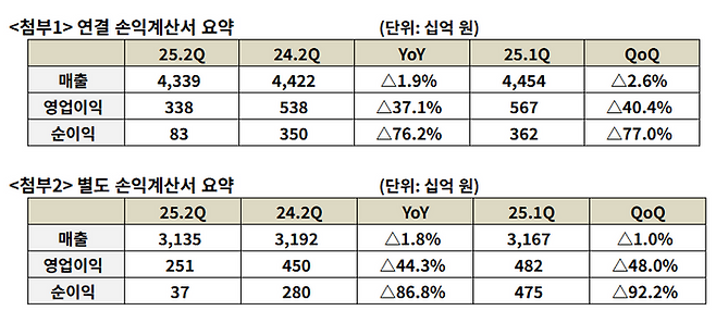 SKT 2분기 실적ⓒSKT