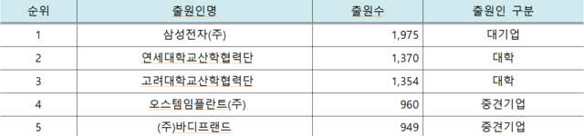 최근 10년간 의료기기 특허 다출원 순위 특허청 제공