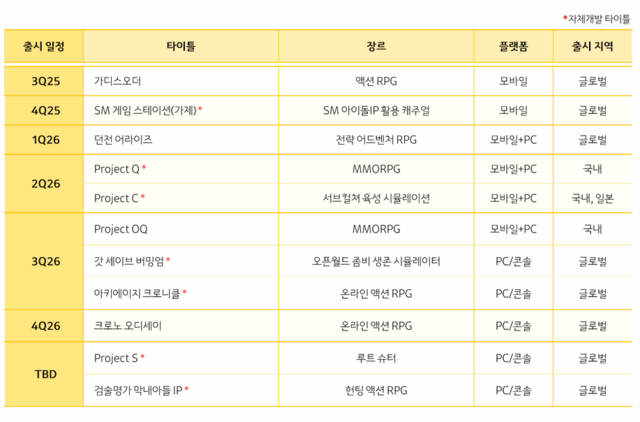 카카오게임즈 신작 라인업과 출시 일정. 카카오게임즈 제공