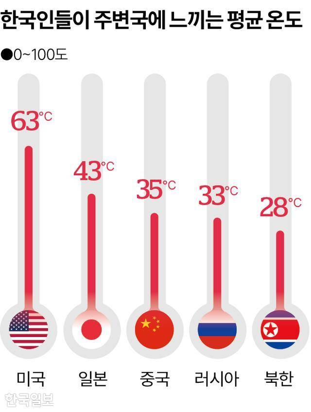 한국인들이 주변국에 느끼는 평균 온도