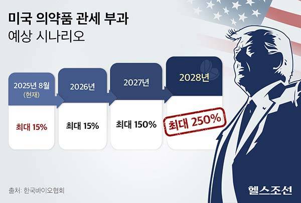 미국 의약품 관세 부과 예상 시나리오. 이는 현재까지 트럼프 대통령의 발언 내용을 기준으로 예상한 자료로, 최종 무역확장법 232조 조사 결과에 따라 변경·확정될 수 있다./그래픽=김민선
