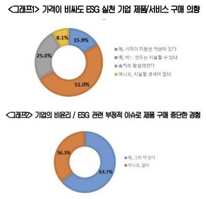 ▲ ESG 경영과 소비 트렌드 인식 조사. 대한상의 제공