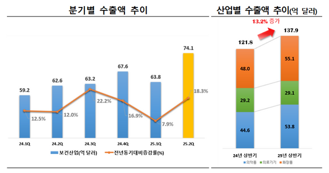 2025년 상반기 의약품·의료기기·화장품 등 보건산업 수출 실적. 한국보건산업진흥원 제공