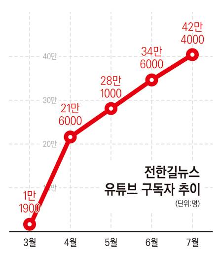▲ 전한길뉴스 유튜브 구독자 증가 추이. 그래픽=안혜나 기자