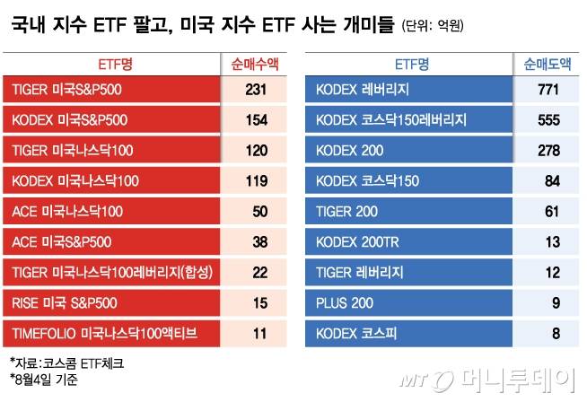 국내 지수 ETF 팔고, 미국 지수 ETF 사는 개미들/그래픽=김다나