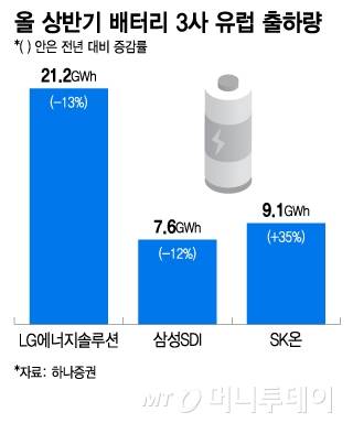 올 상반기 배터리 3사 유럽 출하량/그래픽=이지혜