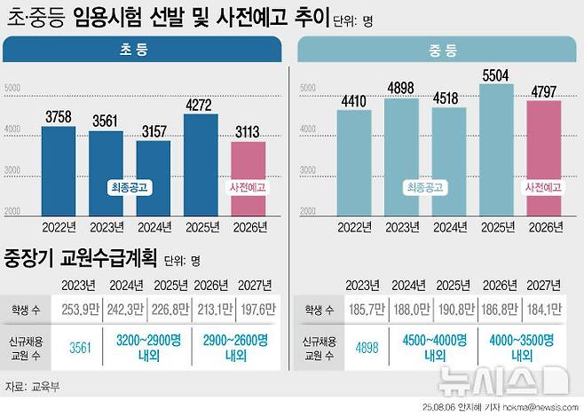 [서울=뉴시스] 늘봄학교 도입으로 올해 크게 늘었던 공립 초등교사 채용 규모가 내년엔 다시 줄어든다. 교육부는 2026학년도 공립학교 신규교사 임용시험 규모를 1만232명으로 예고했다. 이중 초등교사 채용은 3113명으로 올해보다 27% 감소했다. (그래픽=안지혜 기자)  hokma@newsis.com