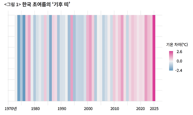1973년부터 2025년까지 매해의 6월1일~7월9일 전국 기온을 색깔로 표시했다. 각 해의 기온을 최근 30년 평균기온과 비교해 더 더우면 붉은색, 추우면 푸른색으로 표현했다. 색이 짙을수록 평년보다 차이가 크다. 올해가 유독 붉은색이 강한 것을 확인할 수 있다.