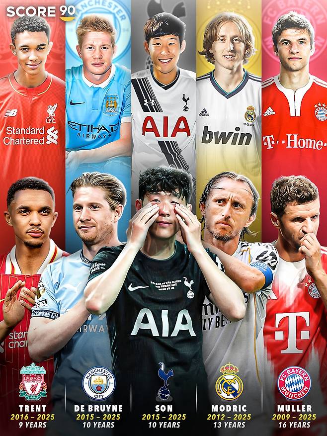 축구 콘텐츠 매체 스코어90이 최근 공개한 2025년 각 팀을 떠난 레전드급 선수들. 토트넘과 10년 동행을 마친 손흥민이 센터를 차지했다. 왼쪽부터 트렌트 알렉산더 아놀드, 케번 더브라위너, 손흥민, 루카 모드리치, 토마스 뮐러. /사진=스코어90 SNS 캡처