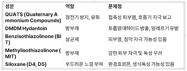 대표 유해성분들