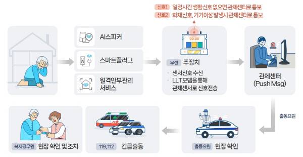 지난 해 4월 전국 최초로 구축한 '통합관제·출동시스템' 흐름도.